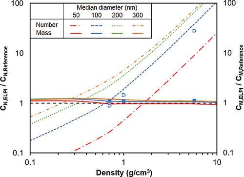 FIG. 10. Theoretical concentration ratios as a function of density and particle size distribution (solid and empty symbols represent experimental results in terms of mass and number, respectively).