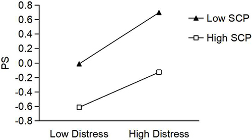 Figure 3 The Moderating Effect of Supportive Co-parenting on the Relationship between Maternal COVID-19 Distress and Parenting Stress.