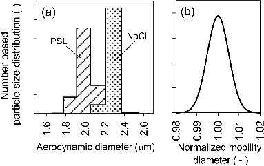 FIG. 8. (a) Number based particle size distribution as a function of aerodynamic diameter. PSL spheres with average diameter and coefficient of variation are 2.01 μm and 2.8%, respectively, and NaCl particles generated by the AIST-IAG using 108 mg/L water-based NaCl solution. A TSI Model 3320 APS spectrometer was used. (b) Number based size distribution of EMI-TFMS liquid particles generated by the AIST-IAG. The size axis is normalized by the number average particle diameter of the distribution which was 505 nm. The electrical mobility distributions measured using SEMS were inverted to obtain the actual particle size distribution.