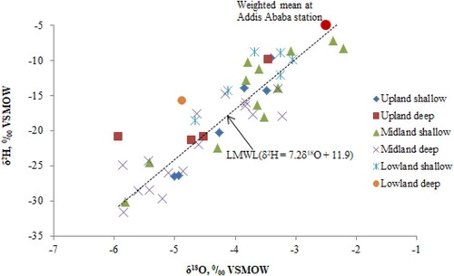 Figure 5. The δ18O-δ2H plot of the groundwater samples from the shallow (< 150 m), intermediate (150–300 m), and deep (> 300 m) boreholes drilling depth compared with the weighted mean isotopic composition of rainfall in Addis Ababa city.