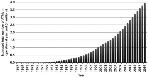 Figure 2. Diffusion of ATMs. Source: Batiz-Lazo (Citation2018).