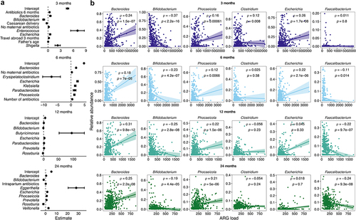 Figure 6. Antibiotic resistance gene load in relation to bacterial genera and early life exposures.