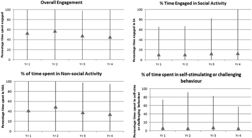 Figure 1. For overall sample, percentage of time (mean and range) spent in engagement overall, in social and non-social activity and in self-stimulatory or other repetitive or inappropriate behaviour (does not include aggression, destruction or self-injurious behaviour which were rarely observed).