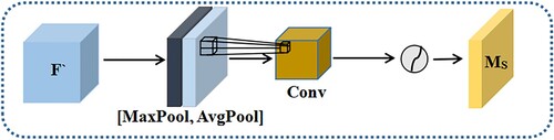 Figure 5. Schematic diagram of spatial attention mechanism.