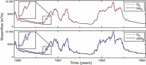 Fig. 11 Forecasting 5 days ahead with the ANN5 model and WA5 hybrid model compared with the observed streamflow (Qo).