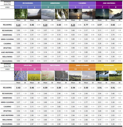 Figure B1. Overview of overall relaxing and individual quality scores of 16 nature videos (three highest mean scores were underlined).