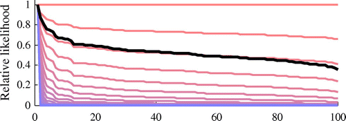 Figure 4. In black: relative mashability (y-axis) of typical set of 100 solutions, sorted by rank (x-axis). In colour: relative likelihood (y-axis) of continuing search from a given ranked solution, for various time steps from beginning (red) to end (blue) of allotted time.