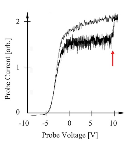 Figure 5. A Langmuir probe current vs. voltage characteristic showing the reduction in the electron current when dust was added to the plasma, and the return of the electron current to its no-dust value when the dust was not present. Here the electron probe current is plotted as the positive current [Citation45]