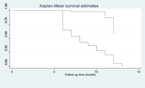 Figure 4 Kaplan-Meier survival curves comparing time to viral load suppression between patients by category of baseline WHO clinical staging among adult patients on ART in NEMMCSH, Southern Ethiopia from January 1, 2016 to December 31, 2021.