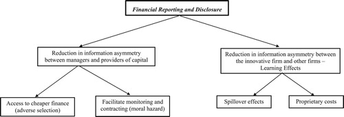 Figure 1. Channels through which disclosure may affect innovation.