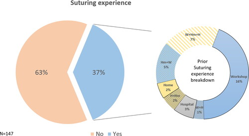 Figure 1. Workshop participants’ prior suturing experience (left pie chart), and type of suturing experience breakdown (right doughnut chart). W: workshop, H: hospital, Hm: home training.