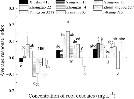 Figure 3. ARI of rice autotoxicity. Figure plots means ± SD from three replicate experiments. Different letters represent means that are significantly different at P < 0.05 at a given concentration (ANOVA with Tukey HSD test).