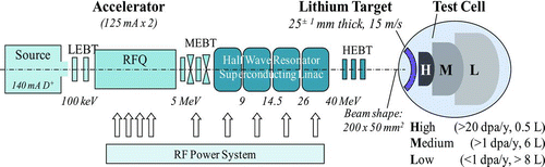 Figure 32 Target design value of the IFMIF accelerator, lithium target, and the test cell
