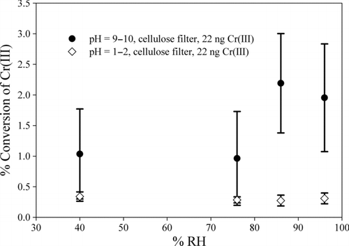 FIG. 3 The conversion of Cr(III) to Cr(VI) at acidic and basic pH and different RH values.
