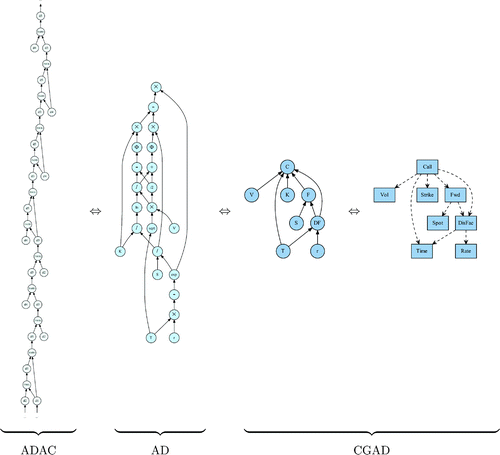 Figure 5. Different abstraction-level computational DAGs and their associated differentiation technique.