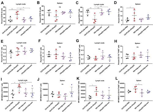 Figure 7 Flow cytometry analysis of the draining lymph nodes and splenocytes.