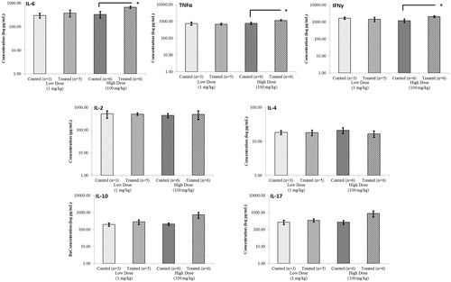 Figure 6. Quantification of cytokine levels after acute treatment of NOD males with DDE. Cytokines acquired from supernatants of splenocytes obtained from mice treated with 1 or 100 mg DDE/kg as outlined in the legends to Figures 3 and 4. After 48 h of culture in the presence of ConA (3 μg/ml), supernatants were analyzed using a CBA mouse TH1/TH2/TH17 kit that permits quantification of IL-6, TNFα, IFNγ, IL-2, IL-4, IL-10 and IL-17. Data shown are mean ± SEM; n = 3–6/regimen. *p < 0.05 versus corresponding control (Student’s t-test).