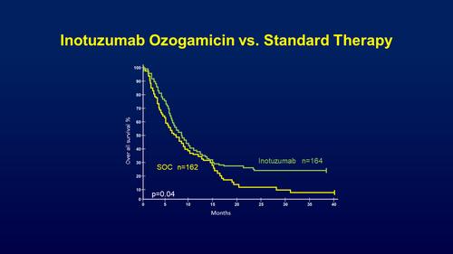 Figure 6 Figure showing the overall survival rate taken from INO-VATE trial where patients were randomized either to inotuzumab ozogamicin or standard of care therapy. The inotuzumab ozogamicin arm had a 25% lower risk of death than those in the standard of care arm with median OS 7.7 months vs 6.2 months. Exploratory post -hoc analysis at 2 and 3 years showed a larger OS rate difference between the treatment arms at later time points with 2‐year OS rates of 22.8% and 10.0% for the respective groups. Copyright ©2019. John Wiley and Sons. Reproduced from Inotuzumab ozogamincin versus standard of care in relapsed or refractory acute lymphoblastic leukemia: final report and long-term survival follow-up from the randomized, Phase 3 INO-VATE study. Cancer. 2019;125(14):2474–2487. doi:10.1002/cncr.32116.Citation36