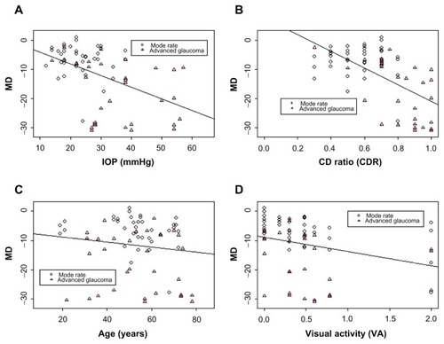 Figure 2 Comparisons of intraocular pressure, cup-to-disk ratio, age, and visual acuity as a function of visual field test mean deviation (MD) values for moderate and advanced primary open angle glaucoma groups.