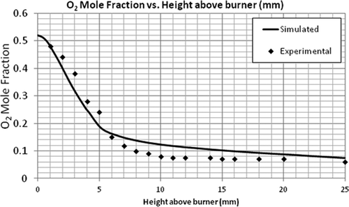 Figure 10. Comparison of experimental and simulated O2 mole fractions.