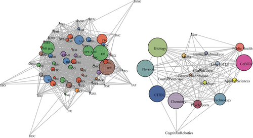 Figure 5. Institute networks for Helmholtz Munich (left) and Bielefeld University (right). The node size is proportional to the number of collaborative publications per institute. Connectivity between all institutes is apparent, as also reflected by the mean degree of 20.77 (Helmholtz Munich) and 7.75 (Bielefeld University). Colors correspond to research categories as in Figure A1 (Helmholtz Munich), and to institutes as in Figure A2 (Bielefeld University).