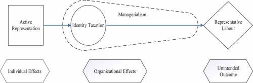 Figure 1. Representative Labour – A Conceptual Model.