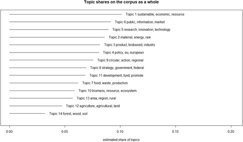 Figure 1. Topic shares on the corpus as a whole.