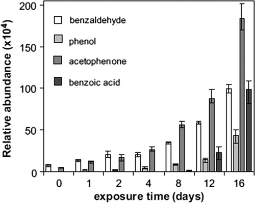 Figure 6. Relative abundance of detected low-molecular weight compounds from samples of HIPS following different periods of thermo-oxidative degradation. Reprinted from Vilaplana et al. (Citation2010) with permission from Elsevier.