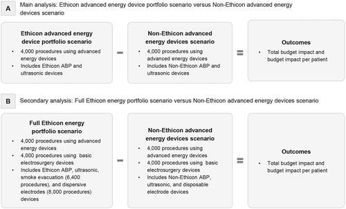 Figure 1. Schematic of budget impact analyses for the (a) main analysis, and for the (b) secondary analysis. For the main analysis, there are no non-advanced energy device differences between the scenarios. For the secondary analysis, basic electrosurgery procedures refers to the use of basic monopolar and bipolar energy devices. ABP: advanced bipolar.