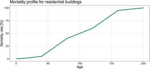 Figure 4. Empirically based mortality profile for residential buildings.