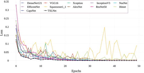 Figure 14. Loss results of deep learning architectures used in the study in the validation phase