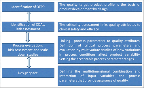 Figure 1. From QTPP to the design space: main steps of quality by design approach