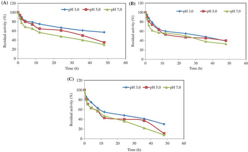 Figure 3. pH stability was separately determined by incubating the enzyme entrapped in alginate/CaCl2 beads at 4°C (a), 35°C (b), and 75°C (c) for different incubation times in the buffer solutions of pH 3.0, pH 5.0, and pH 7.0. At the end of the incubation period, the phytase activity was assayed at optimum pH and temperature values. The residual activity (%) was calculated by comparison with unincubated enzyme.