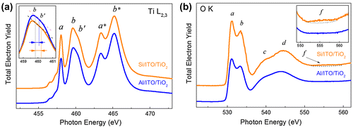 Figure 5. (a) Ti L2,3 (2p)- and (b) O K (1s)-absorption spectra of the Al/ITO/TiO2 and deg-Si/ITO/TiO2 assemblies (pristine structure). The insets in panels (a) and (b) are zooms of features b-b′ and f respectively.