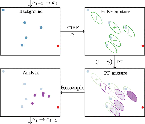 Figure 1. Schematic illustration of the EnKPF. Upper left: Background ensemble (blue dots) and observation (red dot). Upper right: Intermediate analysis distribution (Equation3(3) ). Each ellipse covers 50% of one component in the mixture. Lower right: Final analysis distribution Equation (Equation6(6) ). Ellipses again represent 50% of each component, and the colour intensity represents the weights . Lower left: Analysis sample obtained by drawing from Equation (Equation6(6) ). The mixture component closest to the observation has been resampled three times, while the two components farthest away have been discarded.
