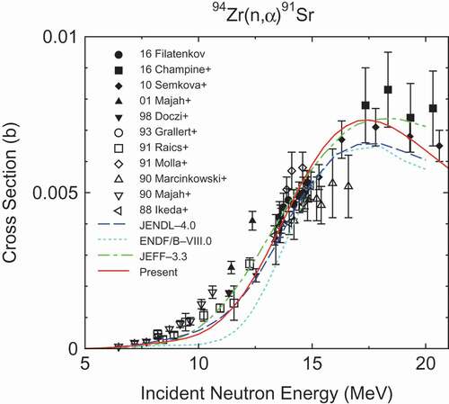 Figure 25.  94Zr(n,α) 91Sr cross section.