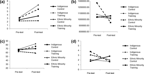 Figure 2. Mean number of correct solutions (a), completion time (b), number of pieces correct (c), and corrections (d) made per condition and ethnicity group.