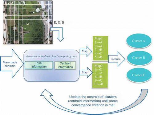 Figure 1. MapReduce-based novel K-means architecture.