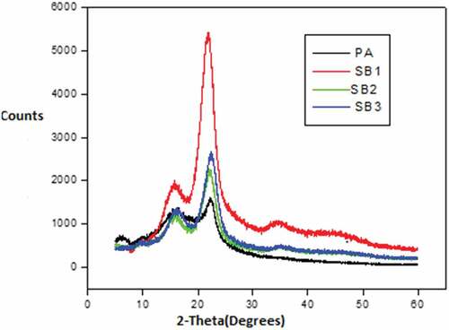 Figure 4. X-ray Diffractograms of untreated and treated sugarcane bagasse fibers