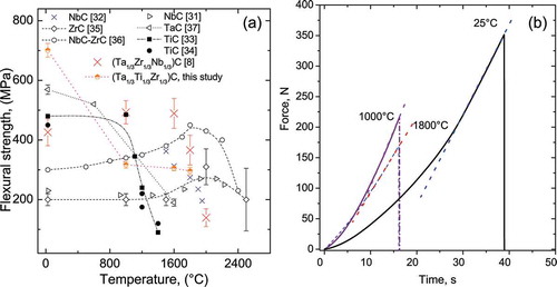 Figure 4. Effect of temperature on the flexural strength of (Ta1/3Ti1/3Zr1/3)C prepared in this study. (a) provides variation in strength for TTZ ceramic and for selected monolithic carbides [Citation31–37]. The closed symbols indicate that the strength was measured using a four-point setup and the open symbols show the results of the three-point flexural strength tests. (b) shows typical loading curves for TTZ ceramics at 25°C, 1000°C and 1800°C. Dashed lines in (b) visually show the Young’s modulus evolution during the flexural tests at different temperatures. Data for 1600°C are not shown for clarity as they overlap with the data for 1000°C