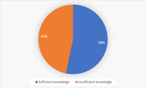 Figure 1 Overall knowledge of the study respondents.