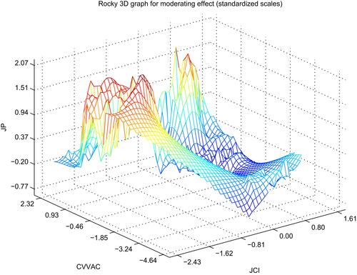 Figure 5 Interaction effect results of CVVAC*JCI.