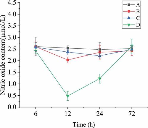 Figure 8. Nitric oxide content in blood of rats after SAH operation