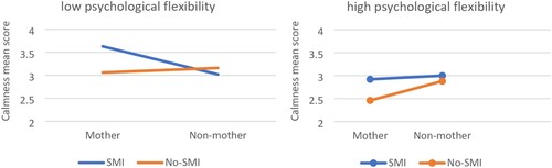 Figure 5. Psychological flexibility moderates the interaction between SMI and motherhood, on the hand, with calmness, on the other. Note: Calmness-high scores mean lower levels of calmness and vice versa.