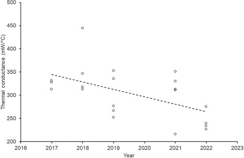 Figure 4. Relationship between the thermal conductance of the nest wall and the year nests were collected. Trendline is generated by Excel to illustrate the pattern.