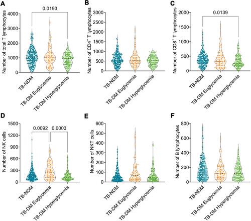 Figure 3 The comparison of lymphocyte subsets among TB-NDM, TB-DM patients with euglycemia and TB-DM patients with hyperglycemia. The absolute counts of total T lymphocytes (A), CD4+ T lymphocytes (B), CD8+ T lymphocytes (C), NK cells (D), NKT cells (E), and B lymphocytes (F) among TB-NDM, TB-DM patients with euglycemia and TB-DM patients with hyperglycemia were compared with Ordinary one-way ANOVA test or Kruskal–Wallis nonparametric test according to the data normality and homogeneity of variances. The data were shown as mean ± SD, and P value < 0.05 was considered a significant difference.