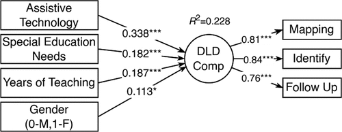 Figure 1. Explanatory Variables of SEN Competence Regarding DLDs (Model R2 = 0.228, p < .001, n = 410).