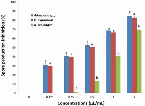Figure 7. Effects of different concentrations of T. luteum subsp. flavovirens EO in liquid phase on the spore production of the three fungal strains