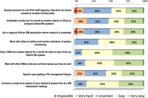 Figure 1. Combined perception about the feasibility of proposed activities to improve district managers’ effect, all four countries.