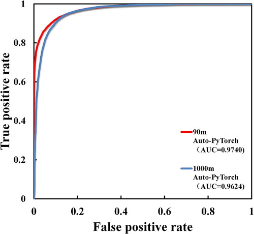 Figure 9. ROC curves of Auto-PyTorch.